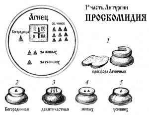 Проскомидия с выниманием частицы что это